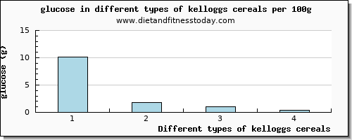 kelloggs cereals glucose per 100g